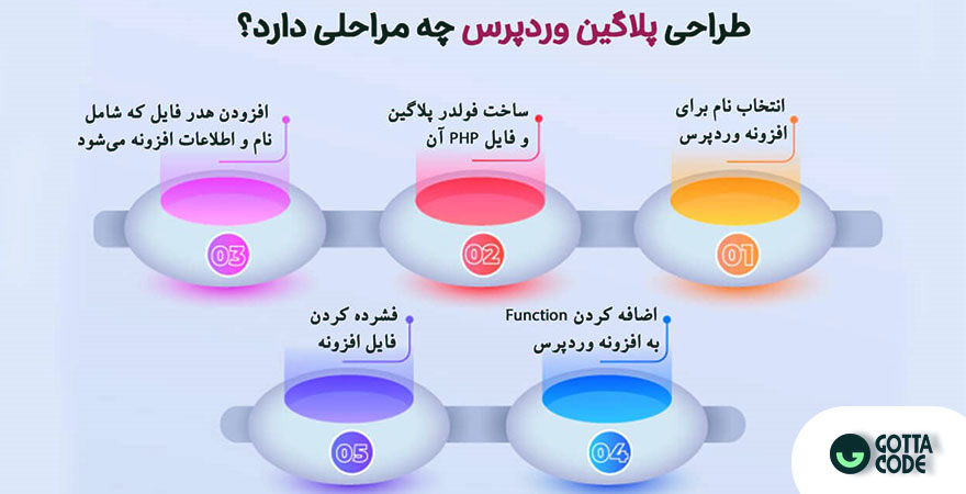 دوره افزونه نویسی وردپرس